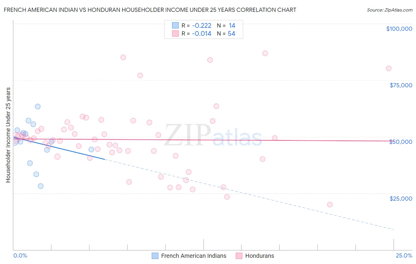 French American Indian vs Honduran Householder Income Under 25 years