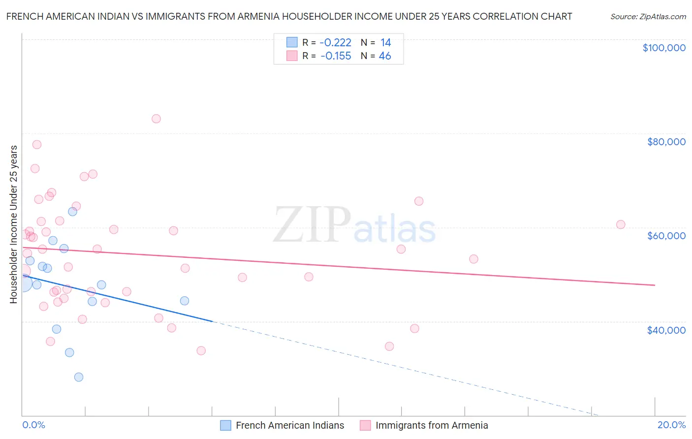 French American Indian vs Immigrants from Armenia Householder Income Under 25 years