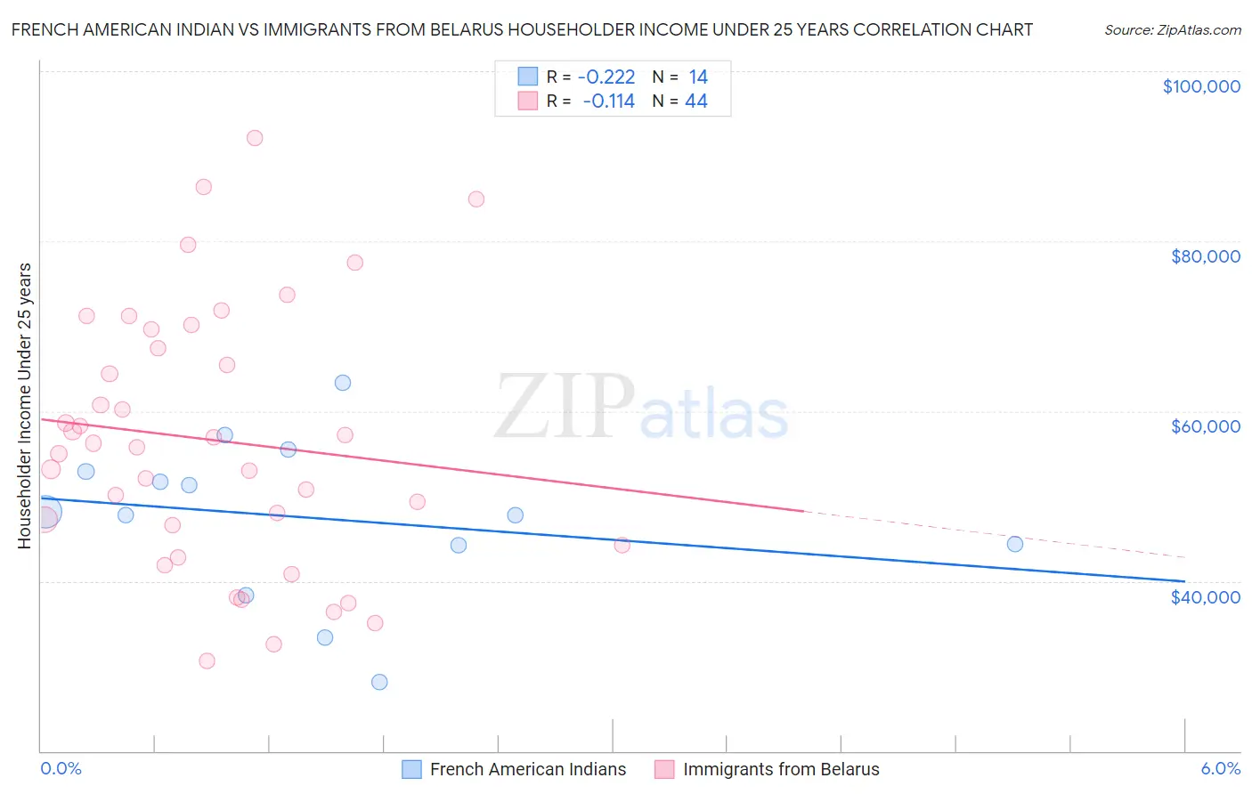 French American Indian vs Immigrants from Belarus Householder Income Under 25 years