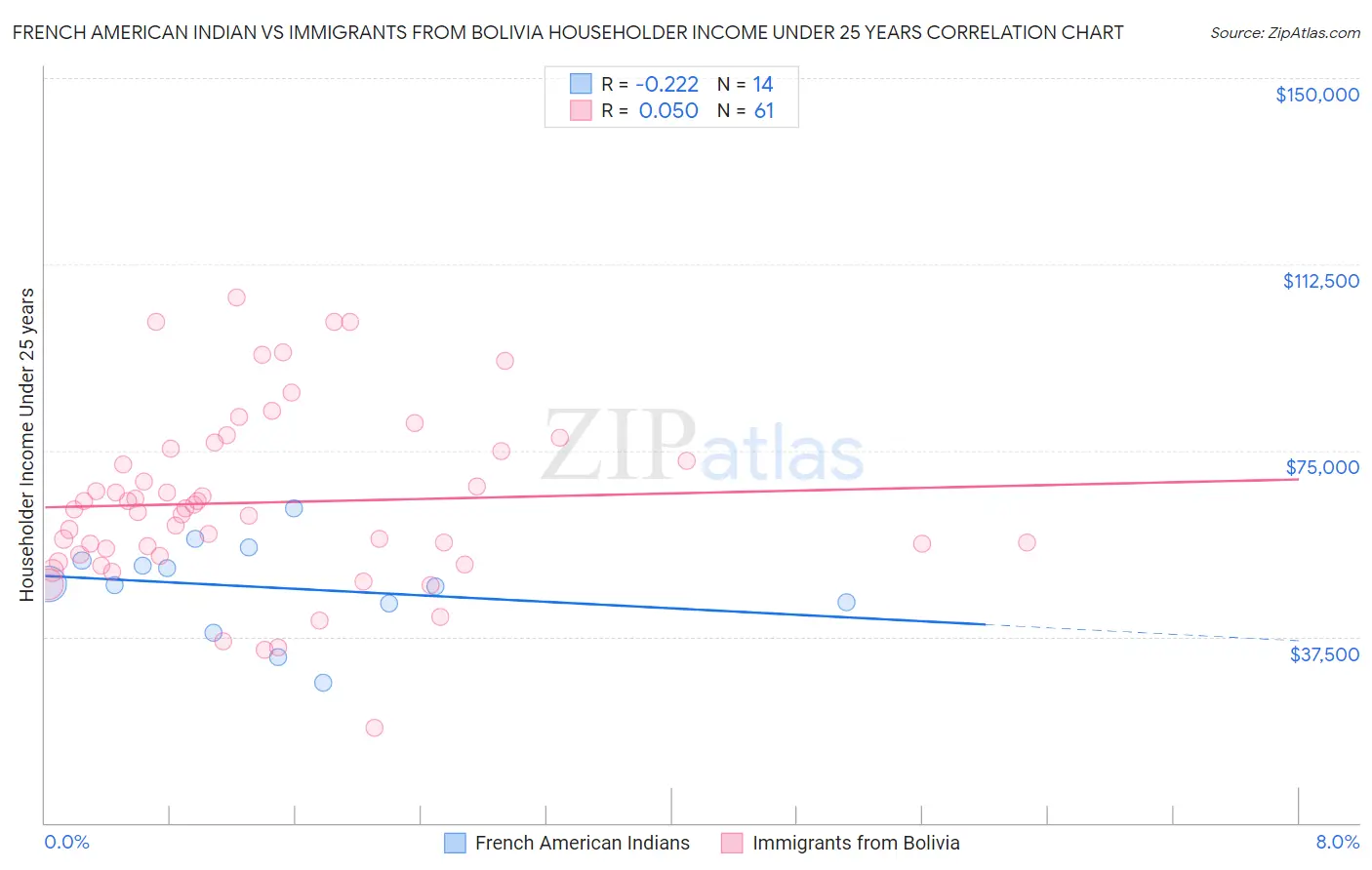 French American Indian vs Immigrants from Bolivia Householder Income Under 25 years