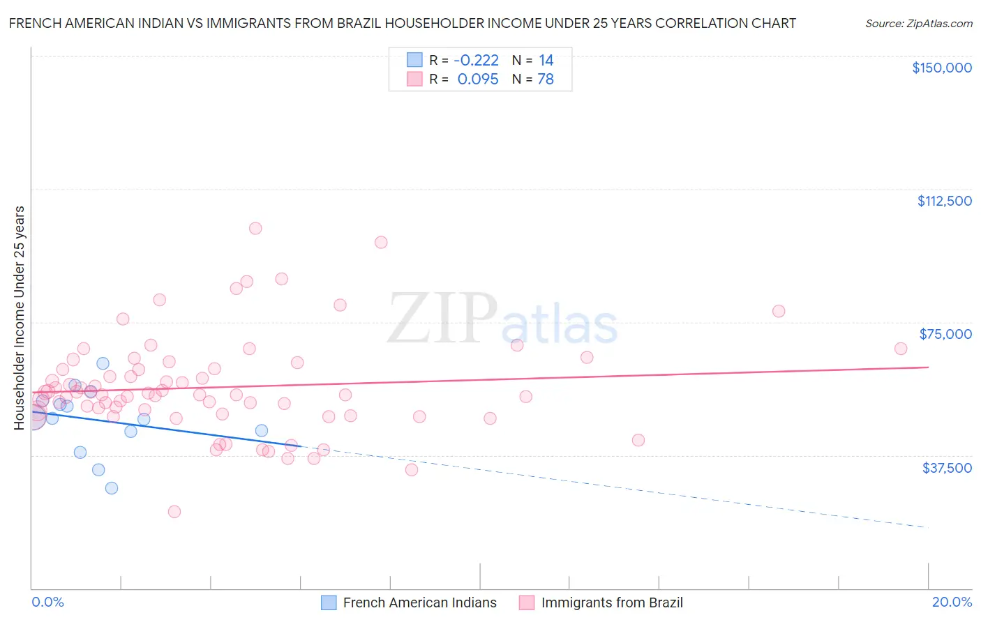 French American Indian vs Immigrants from Brazil Householder Income Under 25 years