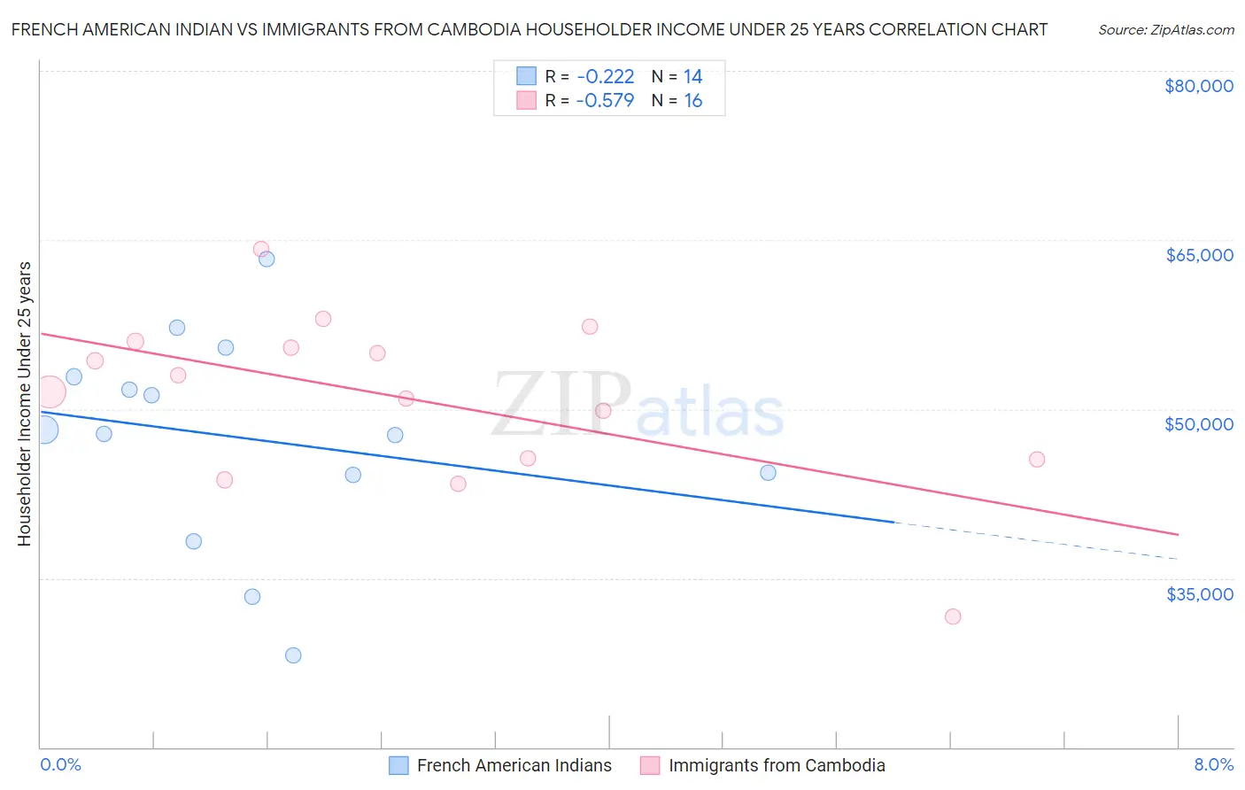 French American Indian vs Immigrants from Cambodia Householder Income Under 25 years