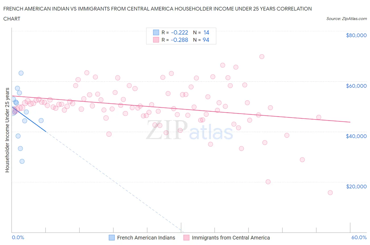 French American Indian vs Immigrants from Central America Householder Income Under 25 years