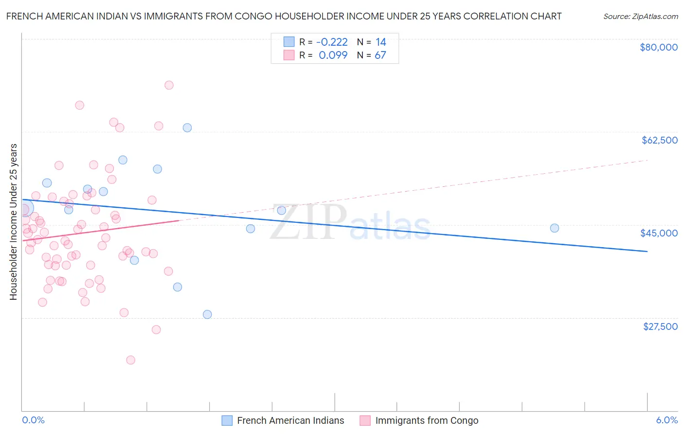 French American Indian vs Immigrants from Congo Householder Income Under 25 years