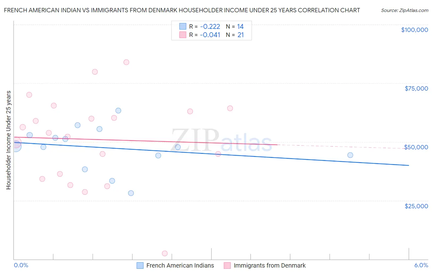 French American Indian vs Immigrants from Denmark Householder Income Under 25 years