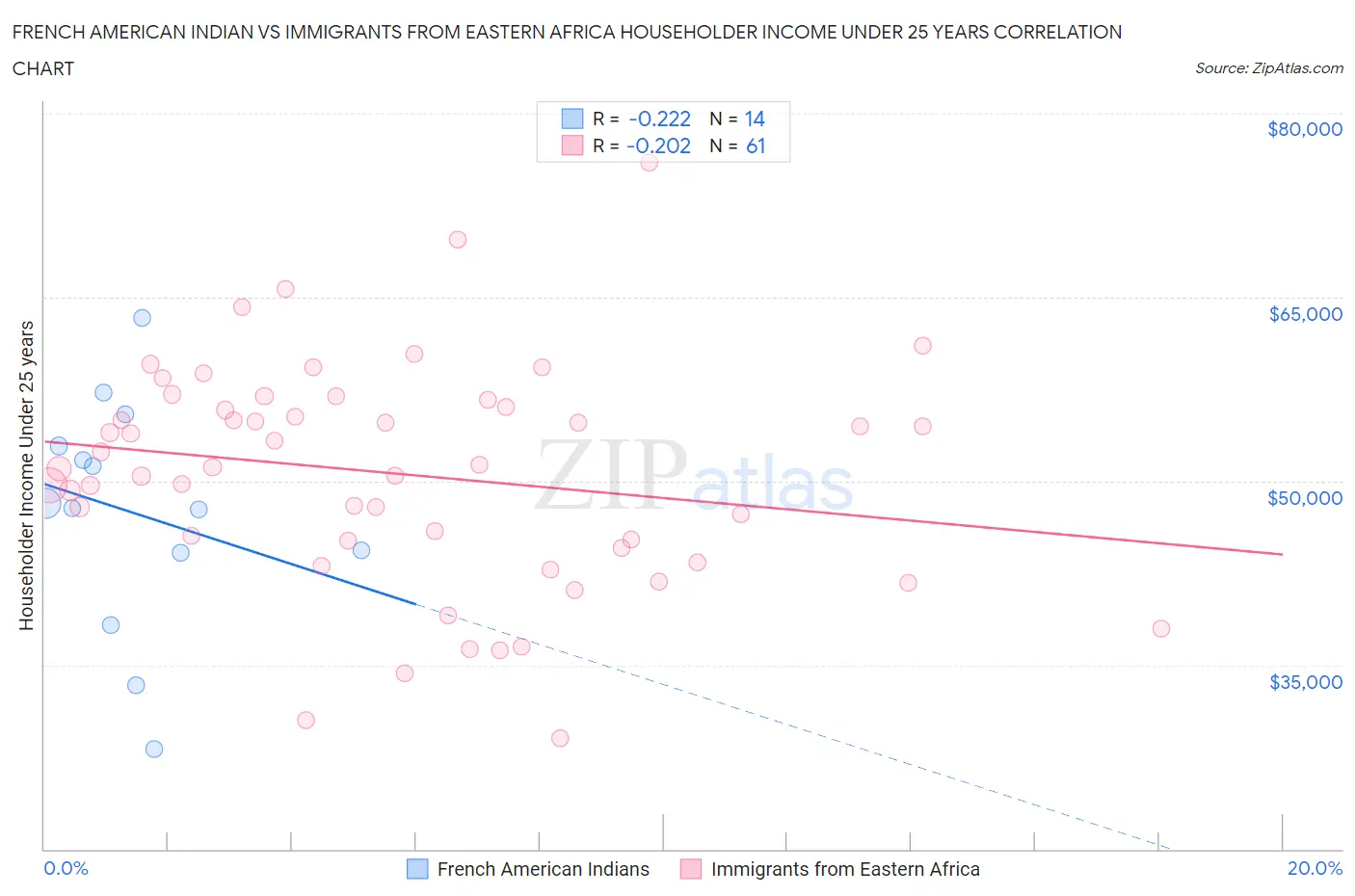 French American Indian vs Immigrants from Eastern Africa Householder Income Under 25 years