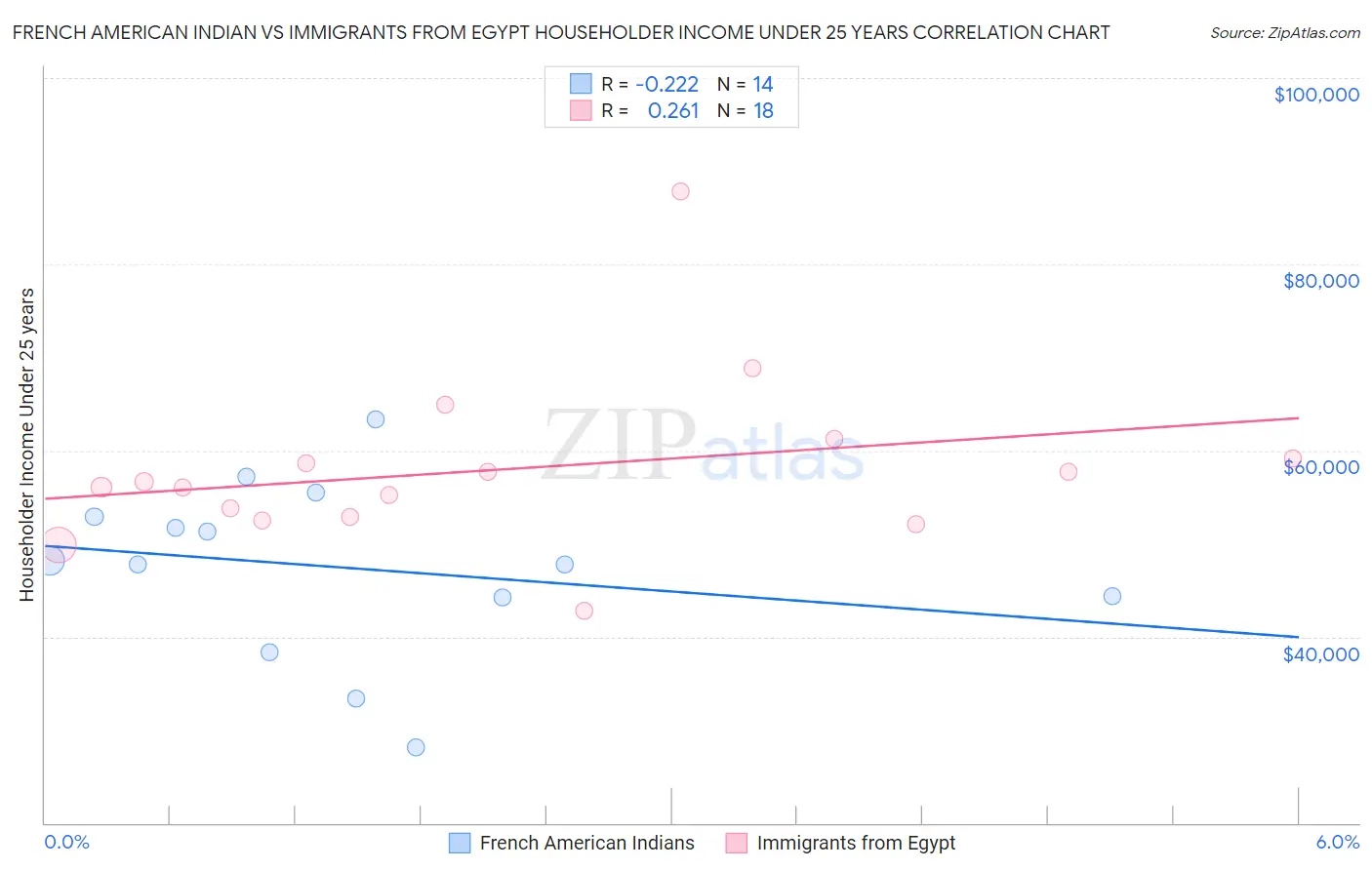 French American Indian vs Immigrants from Egypt Householder Income Under 25 years