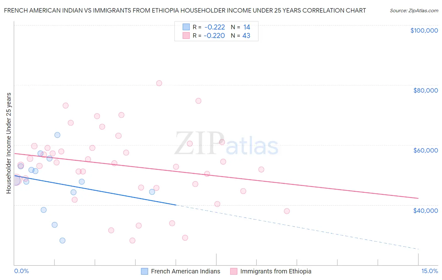 French American Indian vs Immigrants from Ethiopia Householder Income Under 25 years