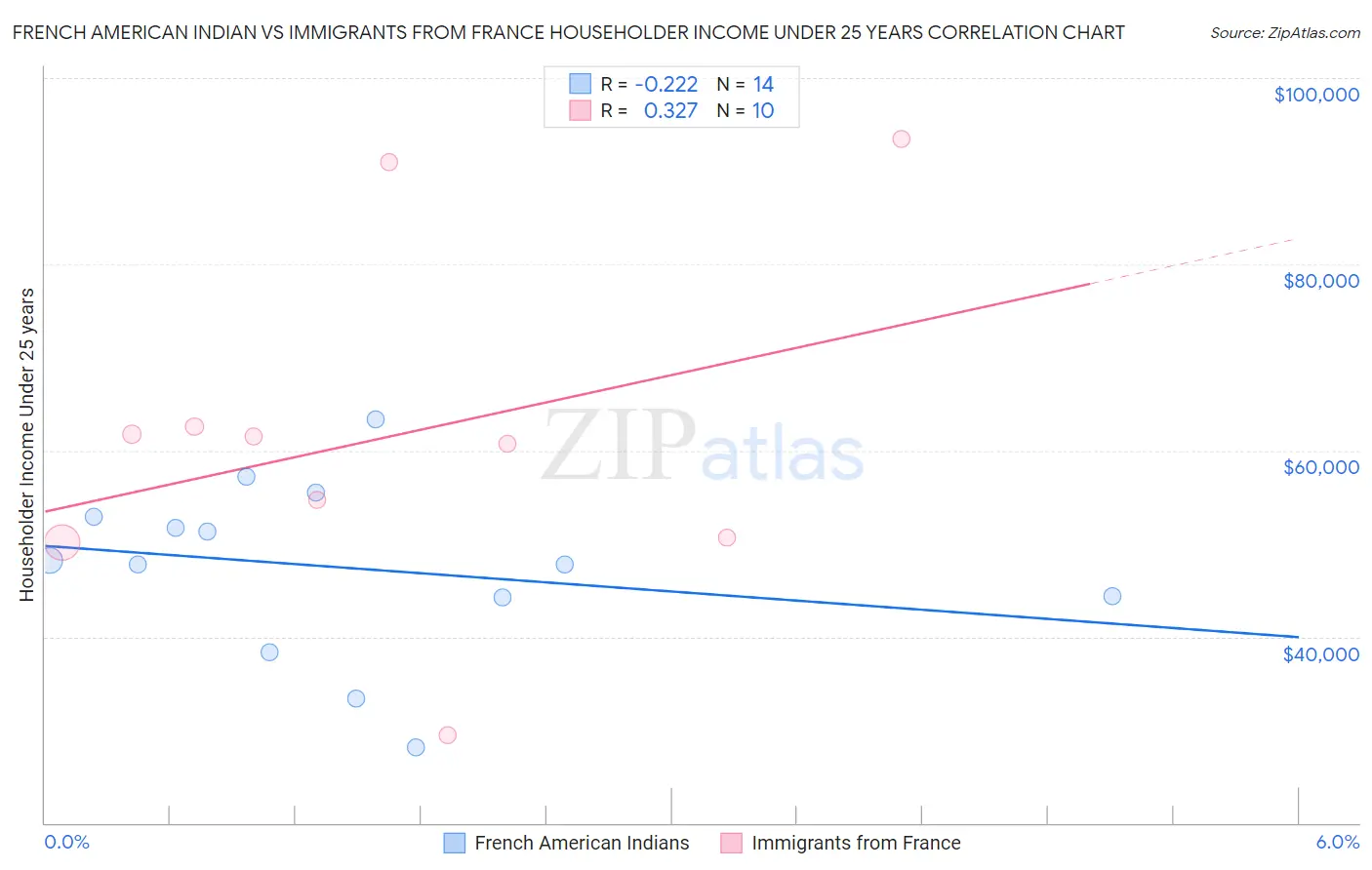 French American Indian vs Immigrants from France Householder Income Under 25 years