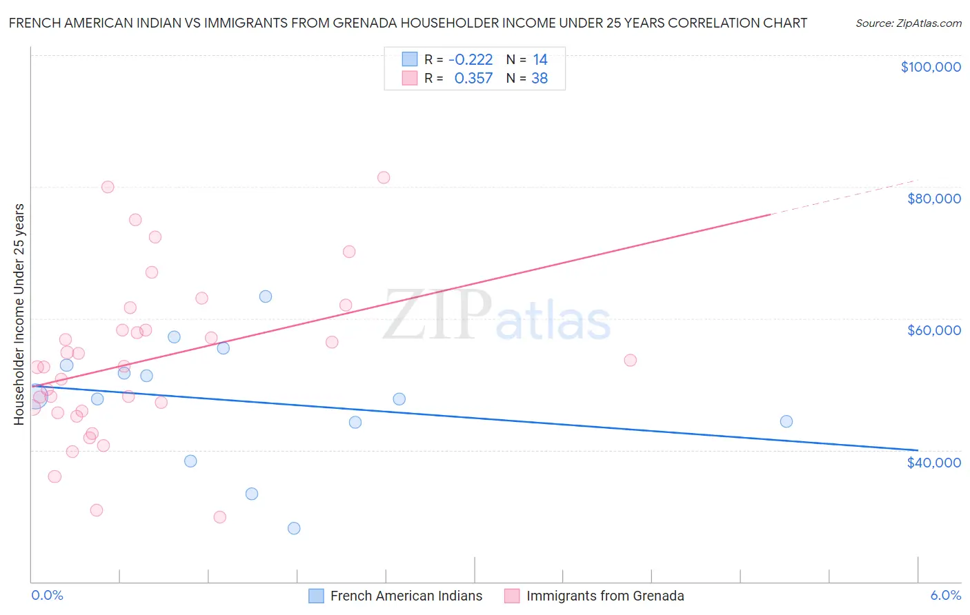 French American Indian vs Immigrants from Grenada Householder Income Under 25 years