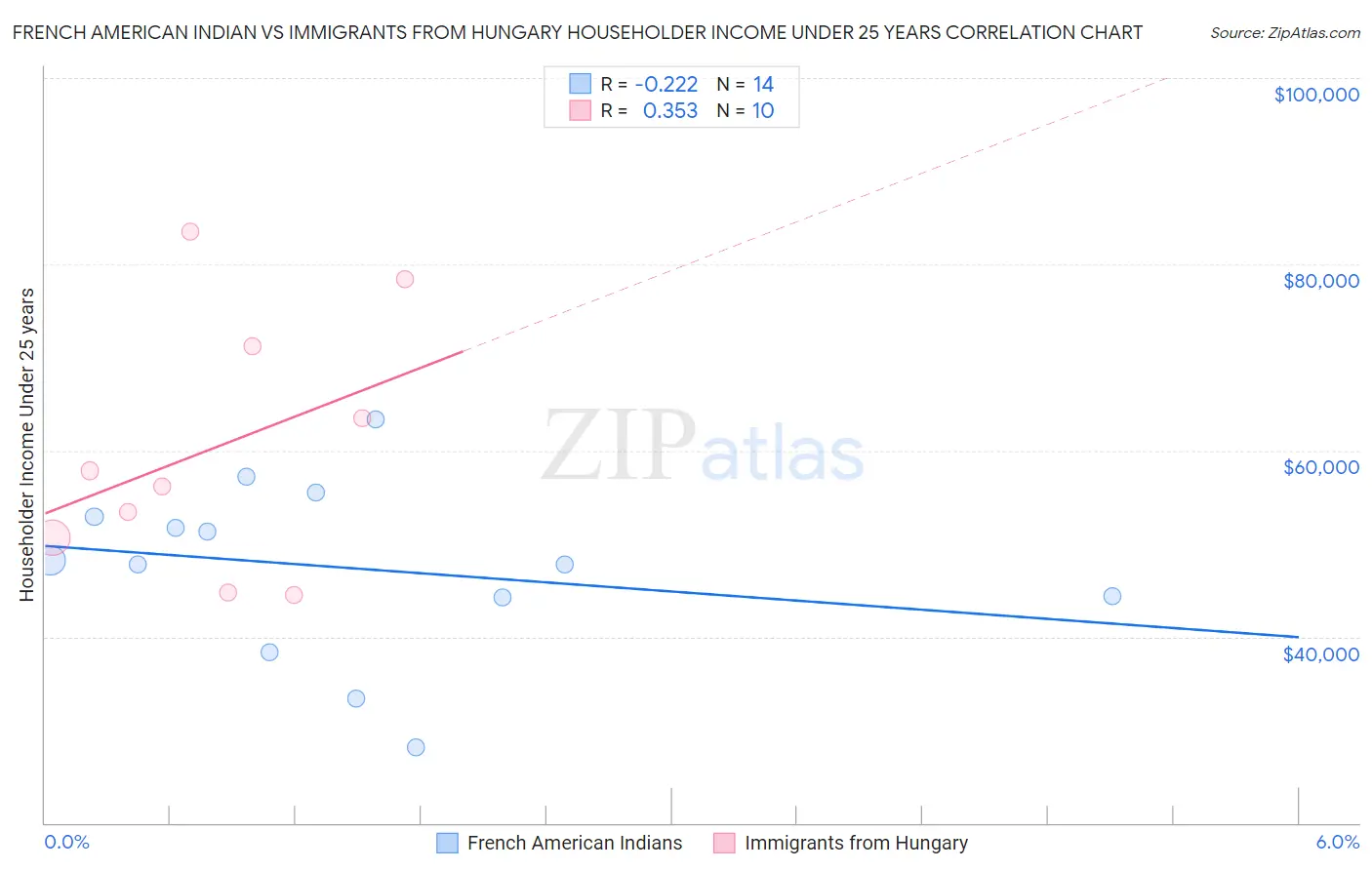 French American Indian vs Immigrants from Hungary Householder Income Under 25 years