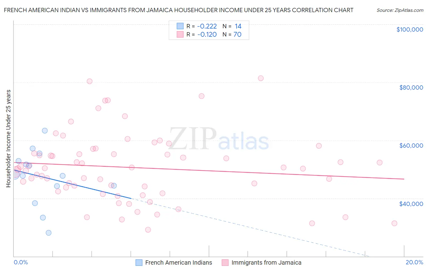 French American Indian vs Immigrants from Jamaica Householder Income Under 25 years