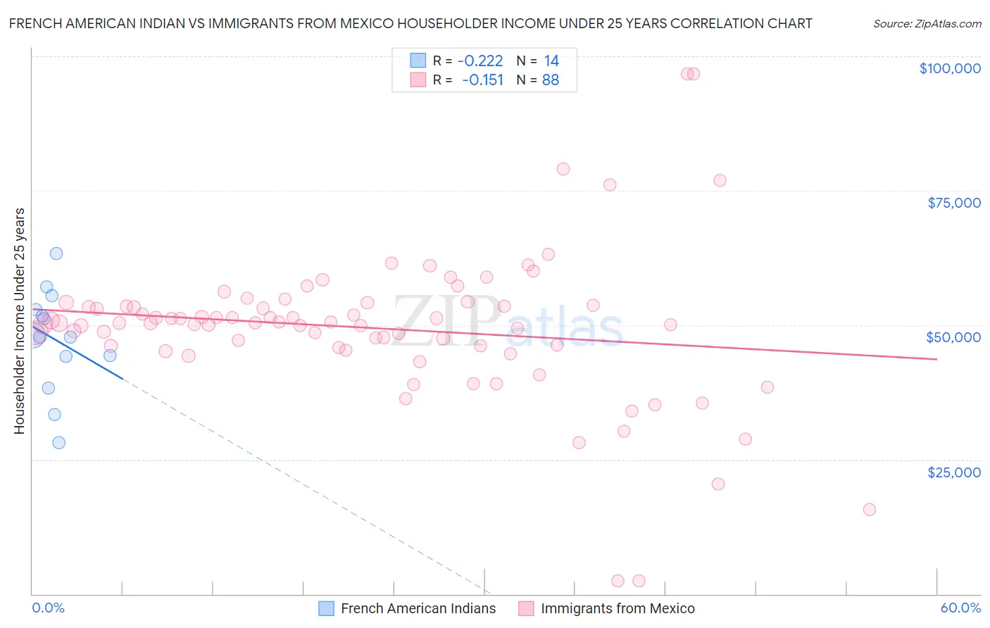 French American Indian vs Immigrants from Mexico Householder Income Under 25 years