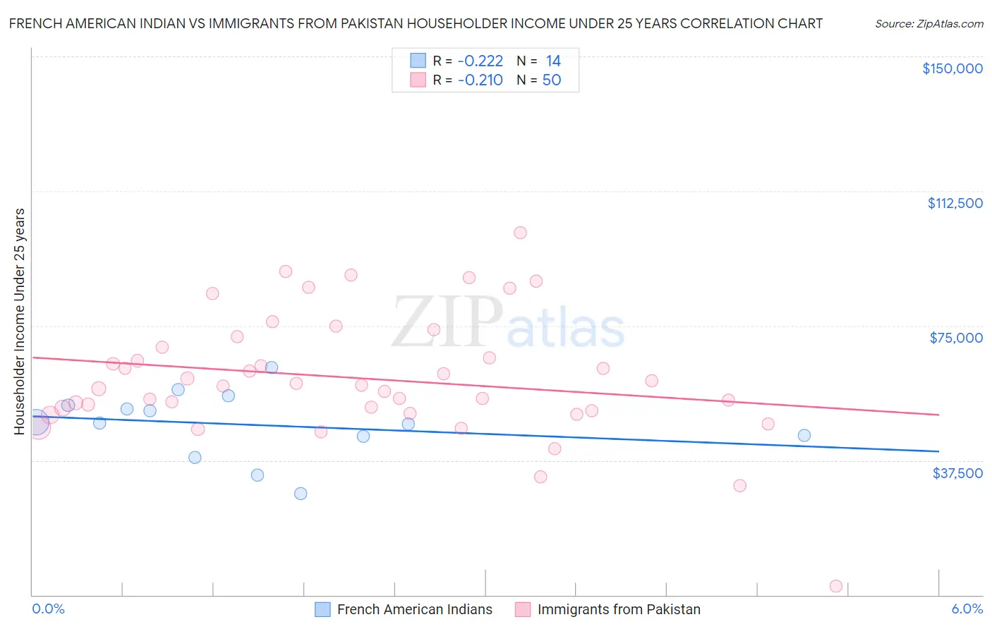 French American Indian vs Immigrants from Pakistan Householder Income Under 25 years