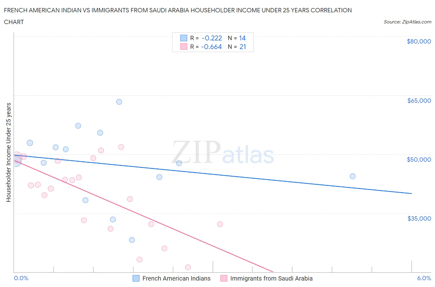 French American Indian vs Immigrants from Saudi Arabia Householder Income Under 25 years