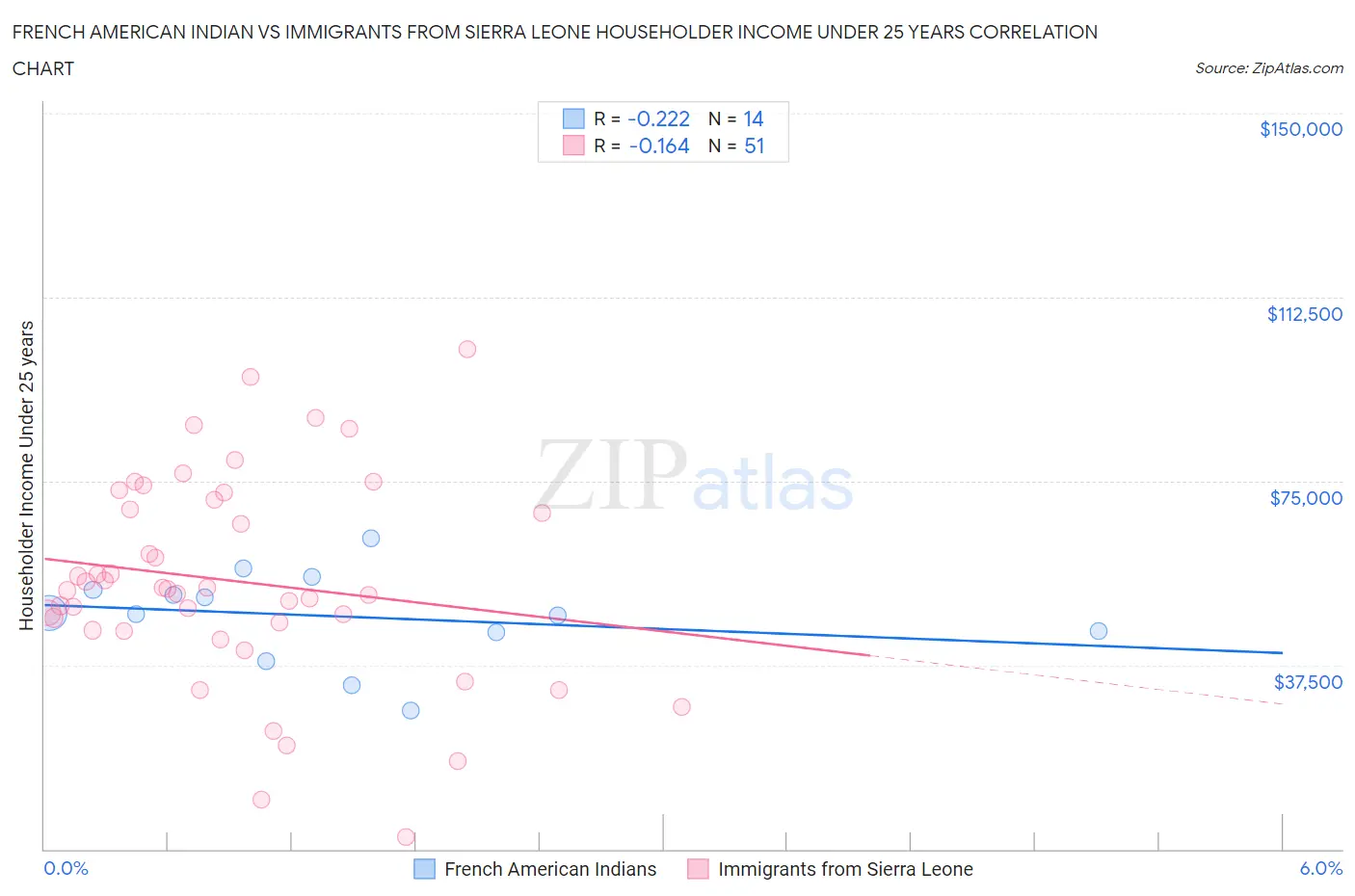 French American Indian vs Immigrants from Sierra Leone Householder Income Under 25 years