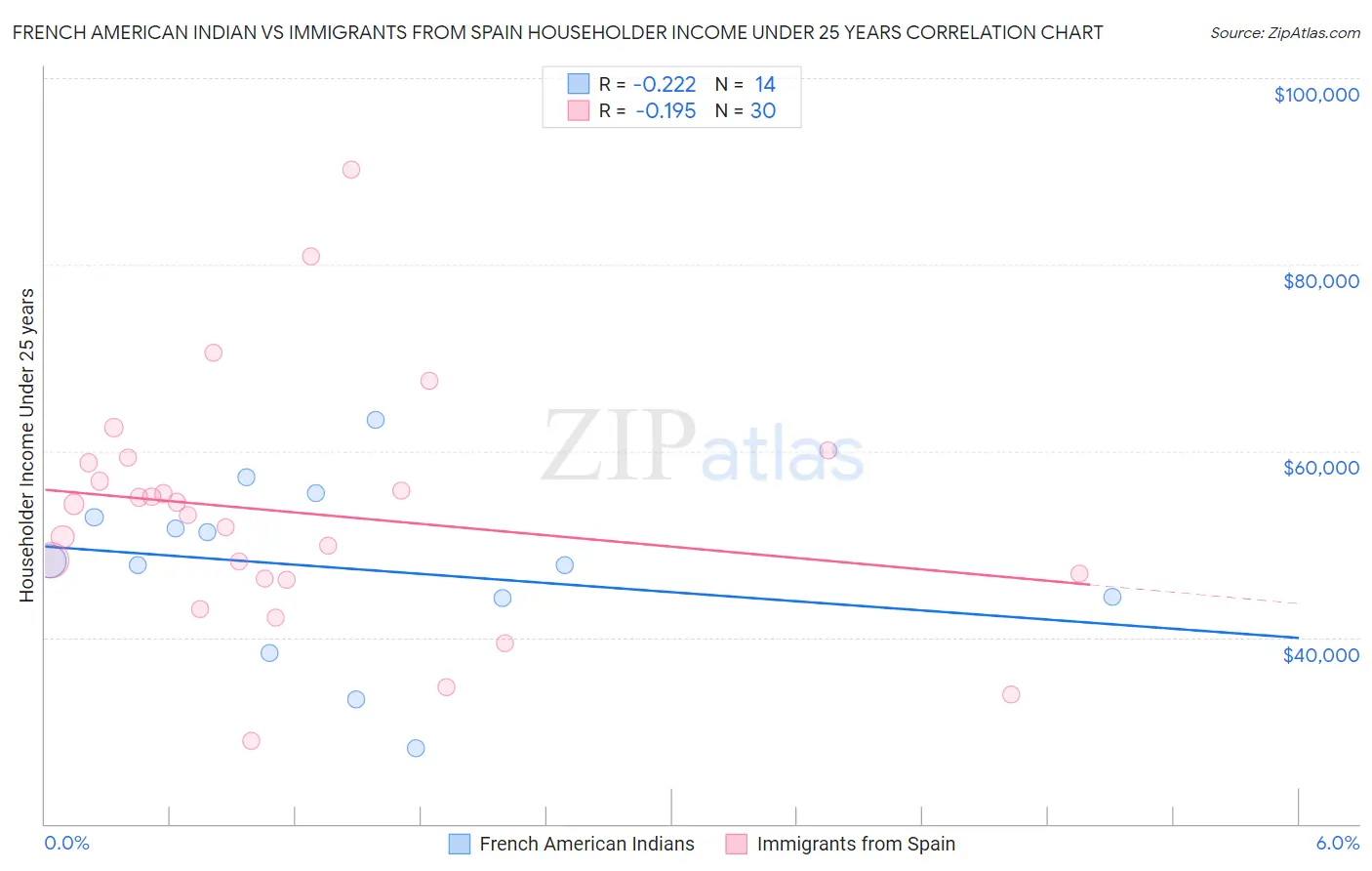 French American Indian vs Immigrants from Spain Householder Income Under 25 years