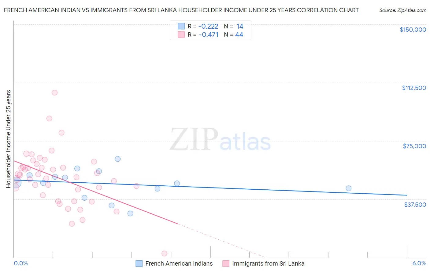 French American Indian vs Immigrants from Sri Lanka Householder Income Under 25 years