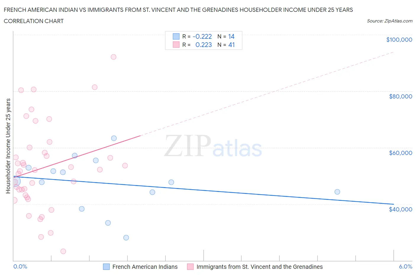 French American Indian vs Immigrants from St. Vincent and the Grenadines Householder Income Under 25 years