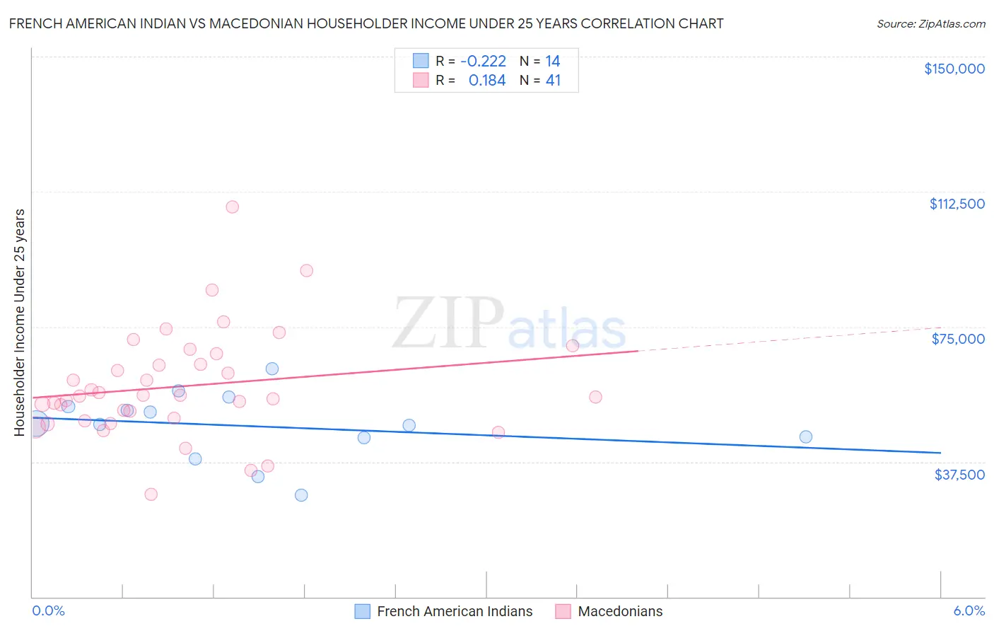 French American Indian vs Macedonian Householder Income Under 25 years