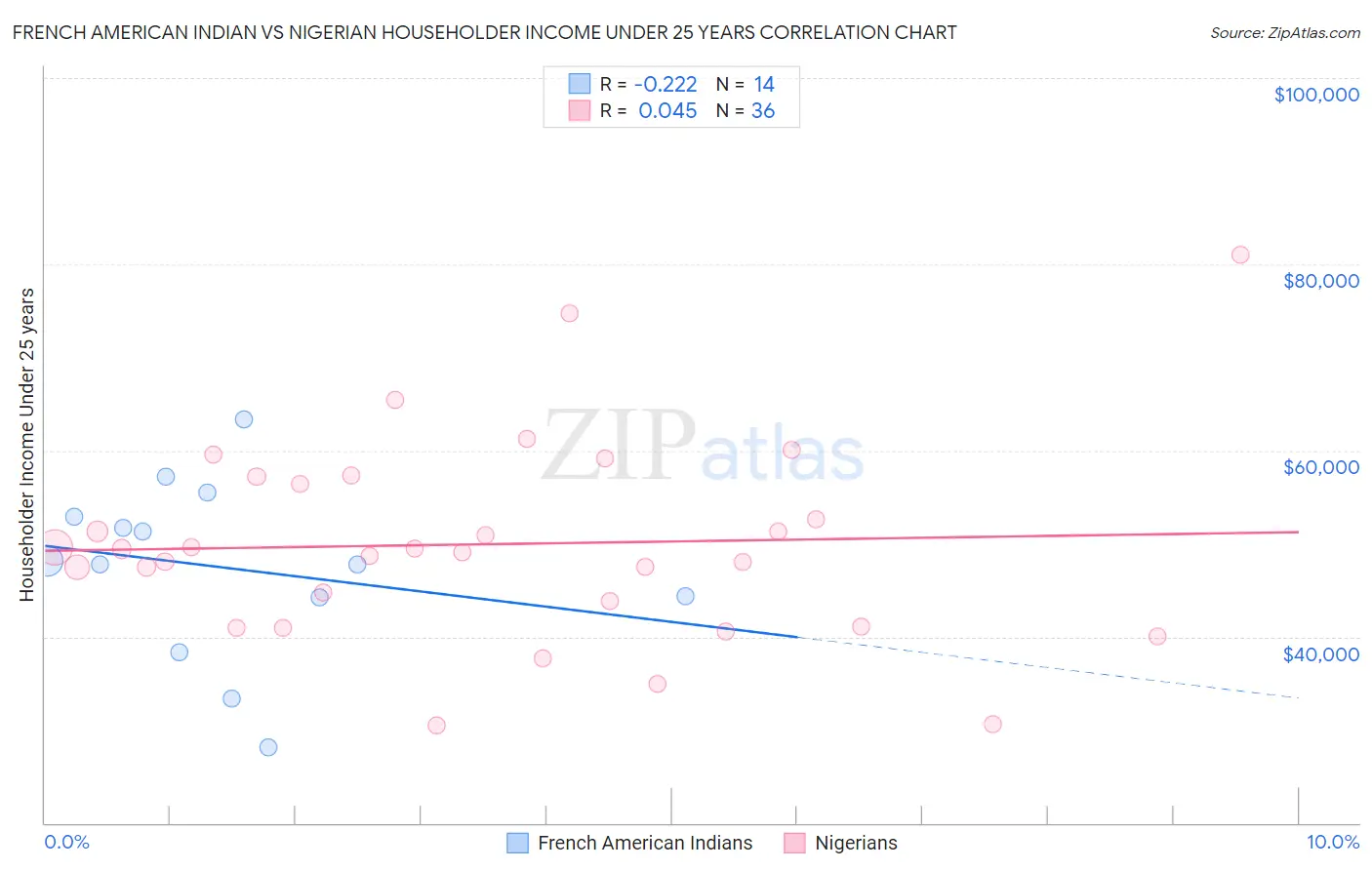 French American Indian vs Nigerian Householder Income Under 25 years