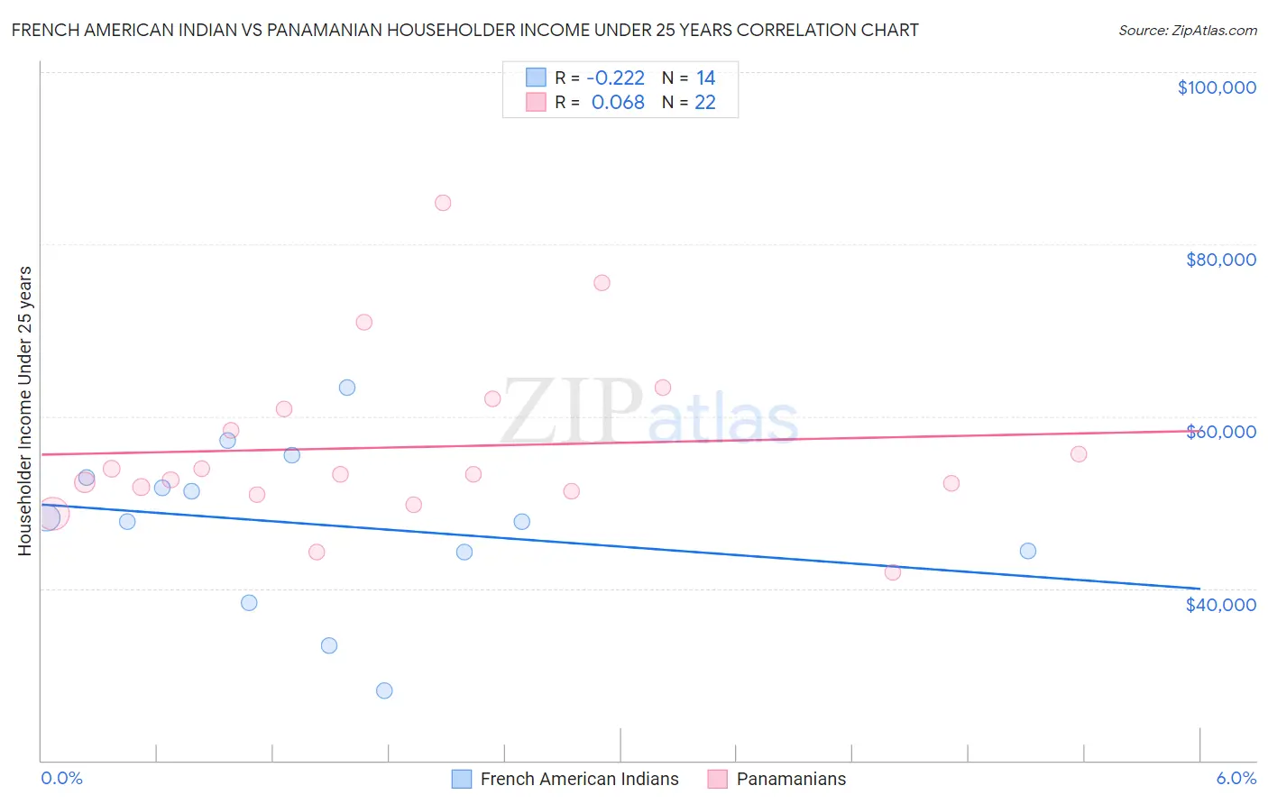 French American Indian vs Panamanian Householder Income Under 25 years