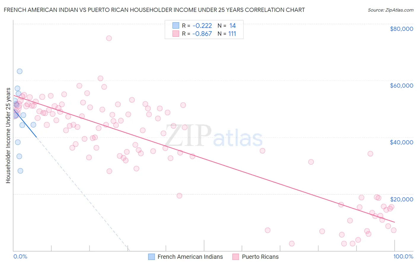 French American Indian vs Puerto Rican Householder Income Under 25 years