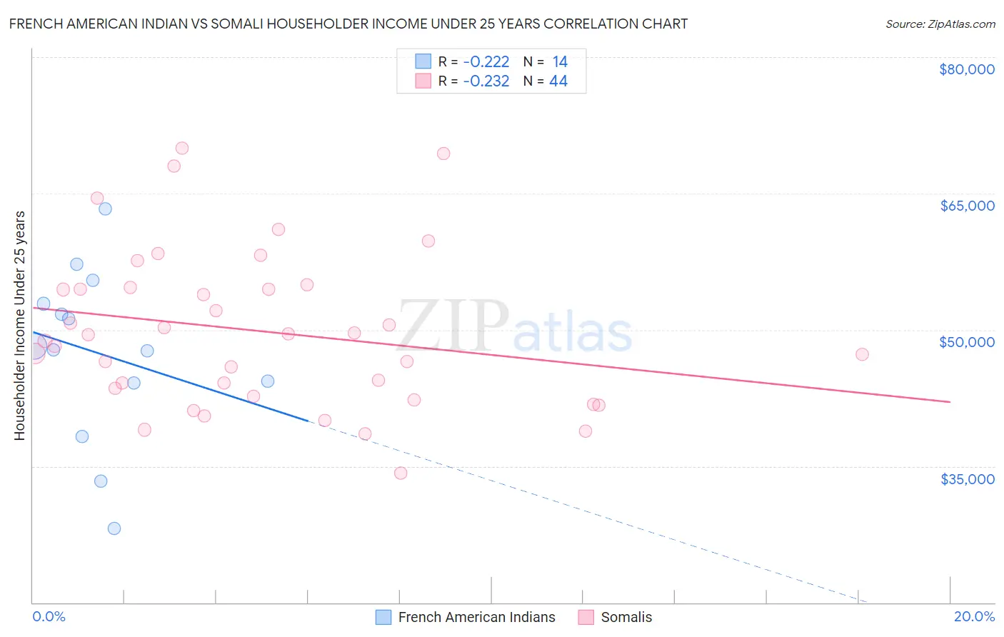 French American Indian vs Somali Householder Income Under 25 years