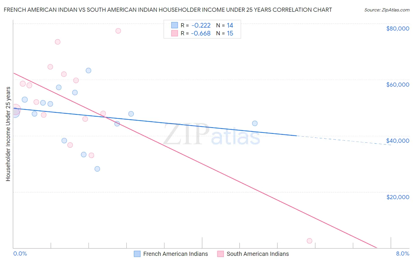 French American Indian vs South American Indian Householder Income Under 25 years