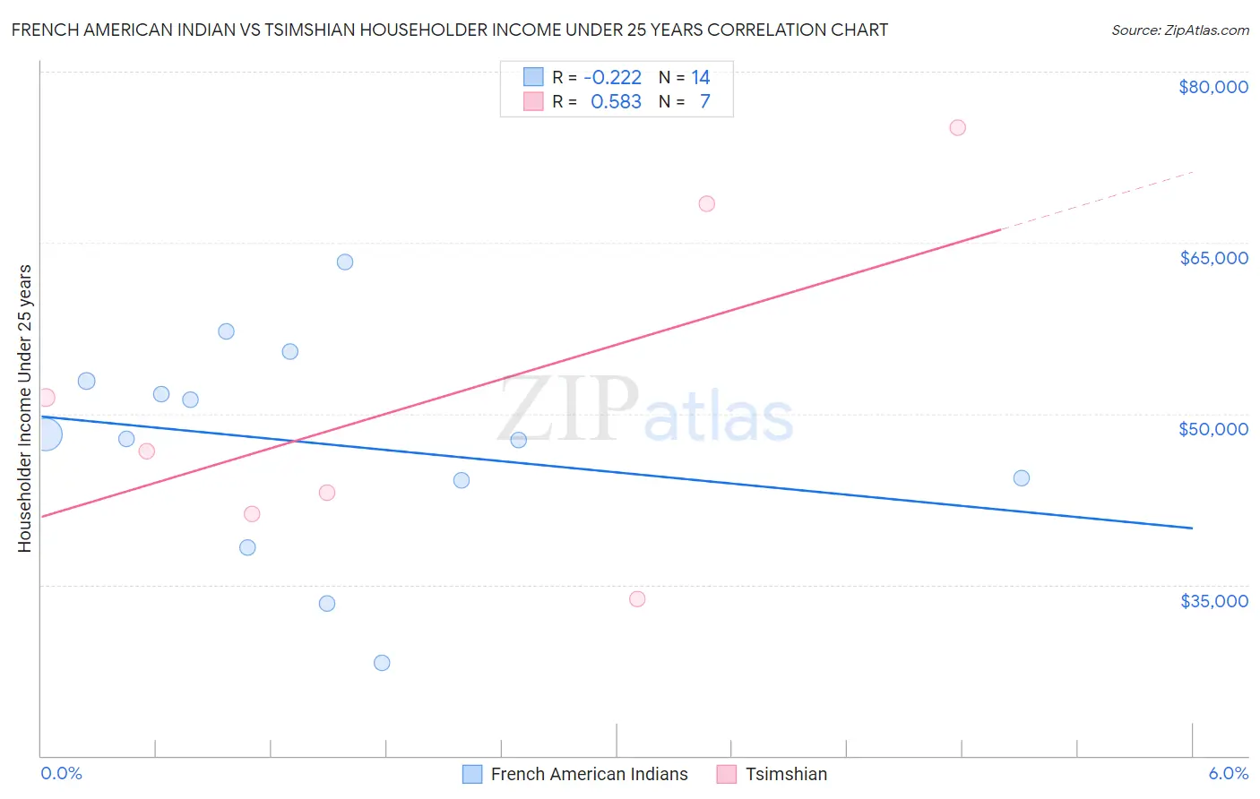 French American Indian vs Tsimshian Householder Income Under 25 years