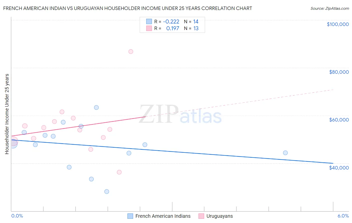 French American Indian vs Uruguayan Householder Income Under 25 years