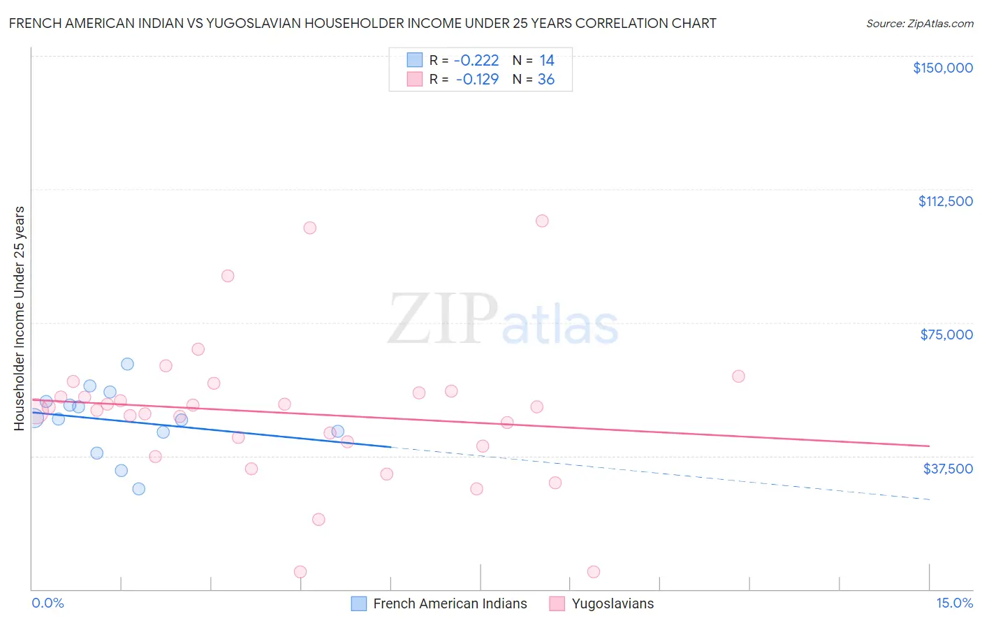 French American Indian vs Yugoslavian Householder Income Under 25 years