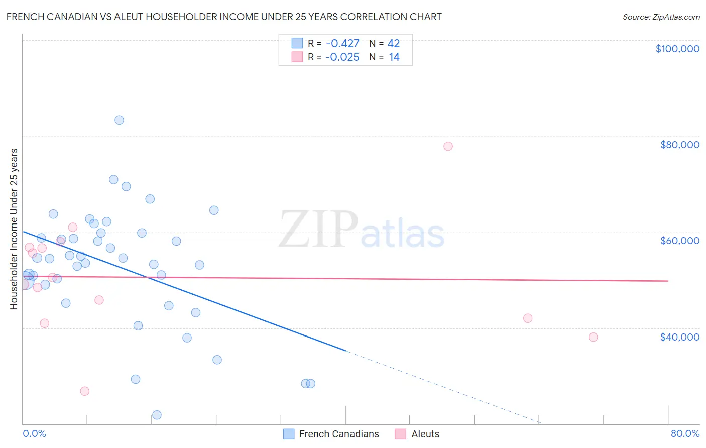 French Canadian vs Aleut Householder Income Under 25 years