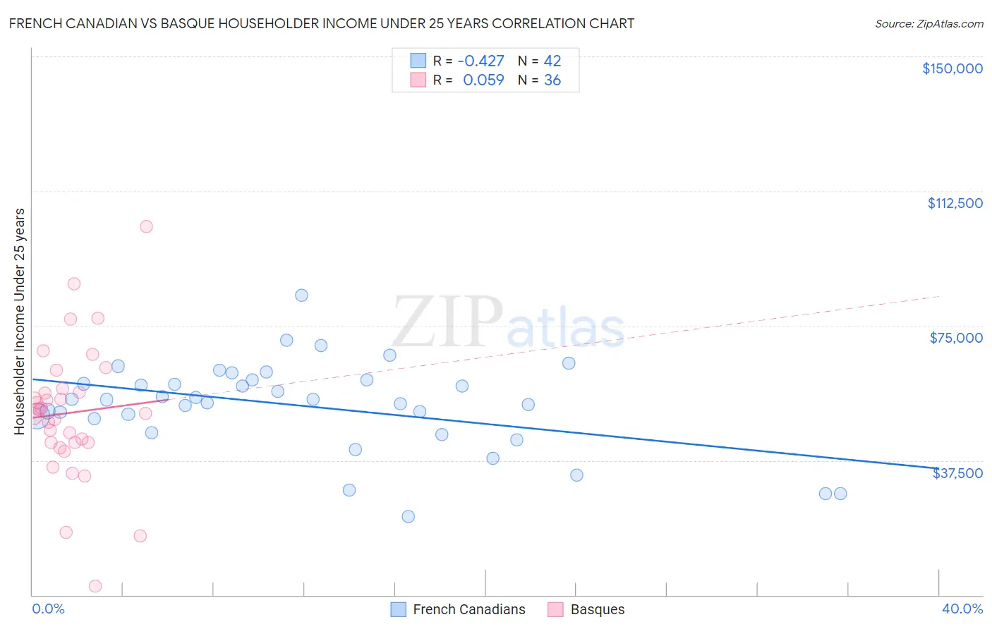 French Canadian vs Basque Householder Income Under 25 years