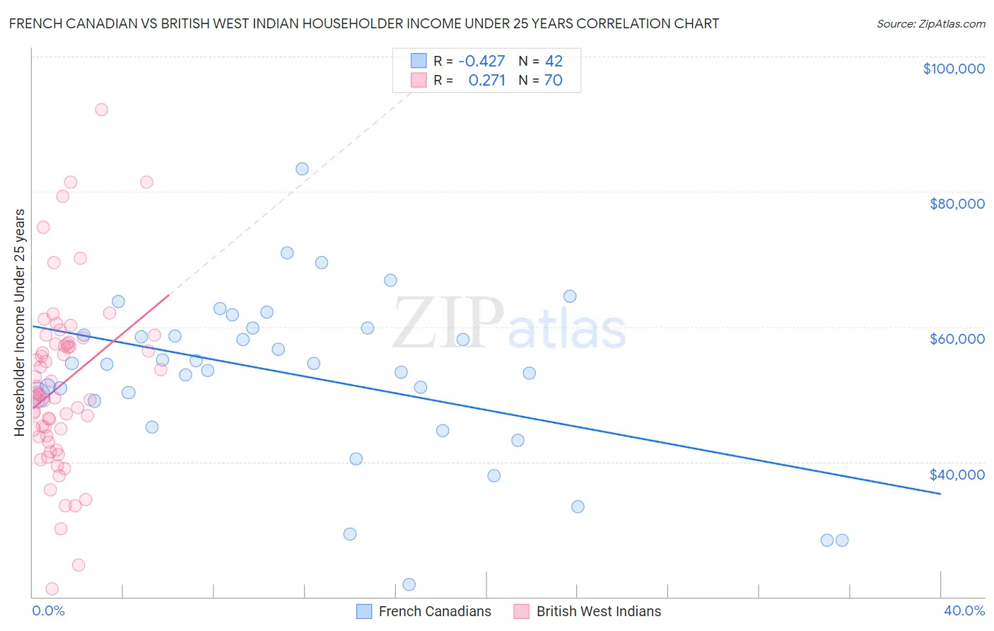 French Canadian vs British West Indian Householder Income Under 25 years