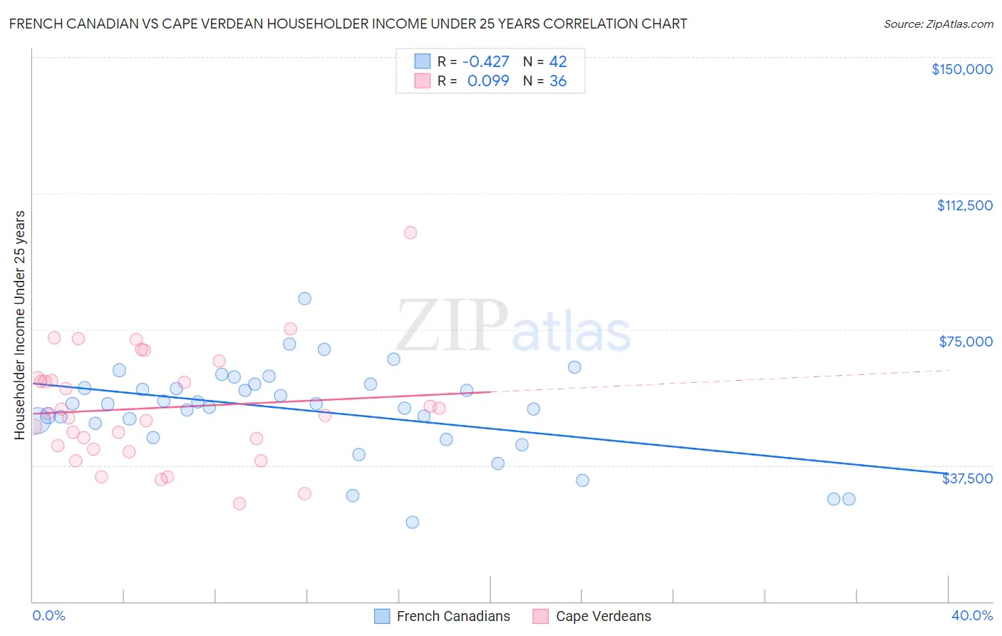 French Canadian vs Cape Verdean Householder Income Under 25 years