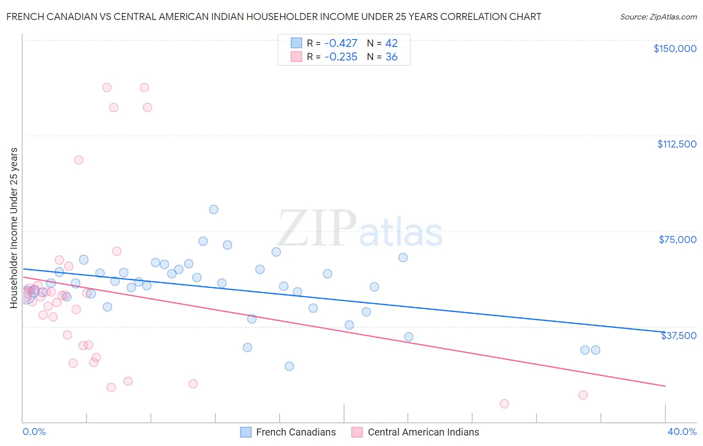 French Canadian vs Central American Indian Householder Income Under 25 years