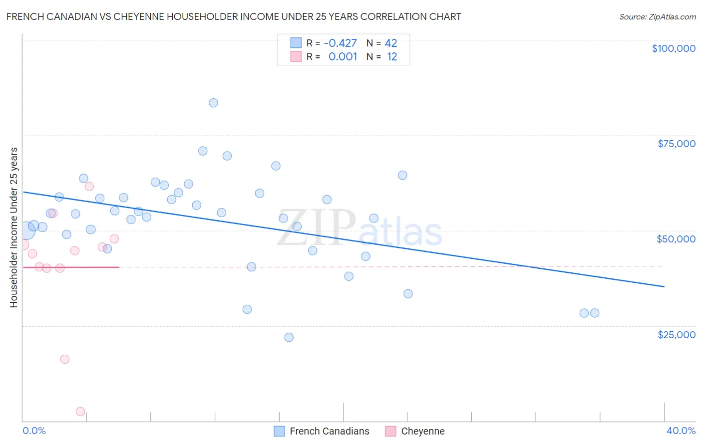 French Canadian vs Cheyenne Householder Income Under 25 years