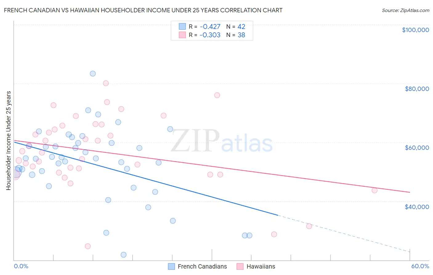 French Canadian vs Hawaiian Householder Income Under 25 years