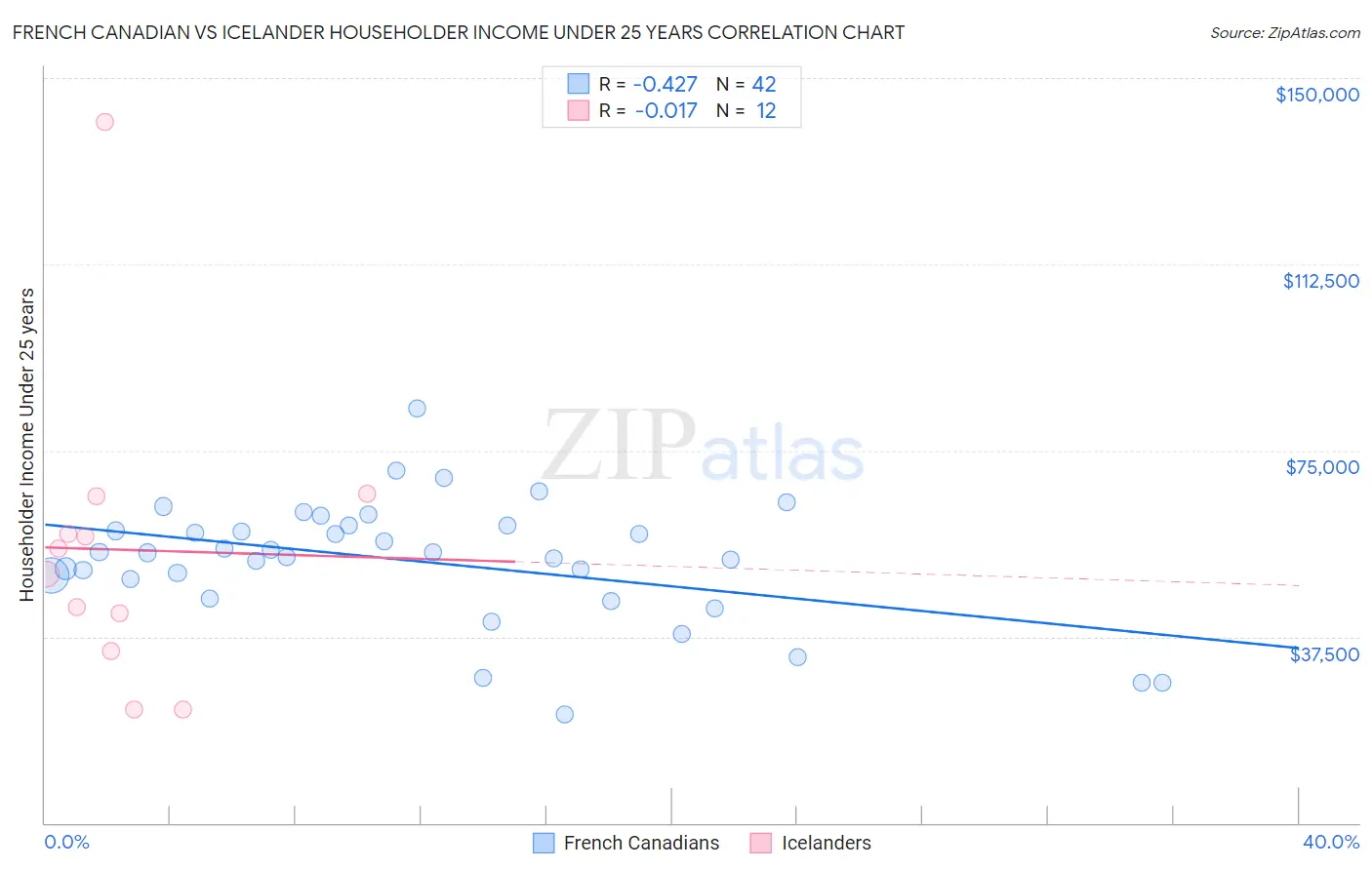 French Canadian vs Icelander Householder Income Under 25 years