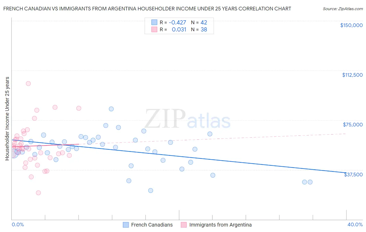 French Canadian vs Immigrants from Argentina Householder Income Under 25 years