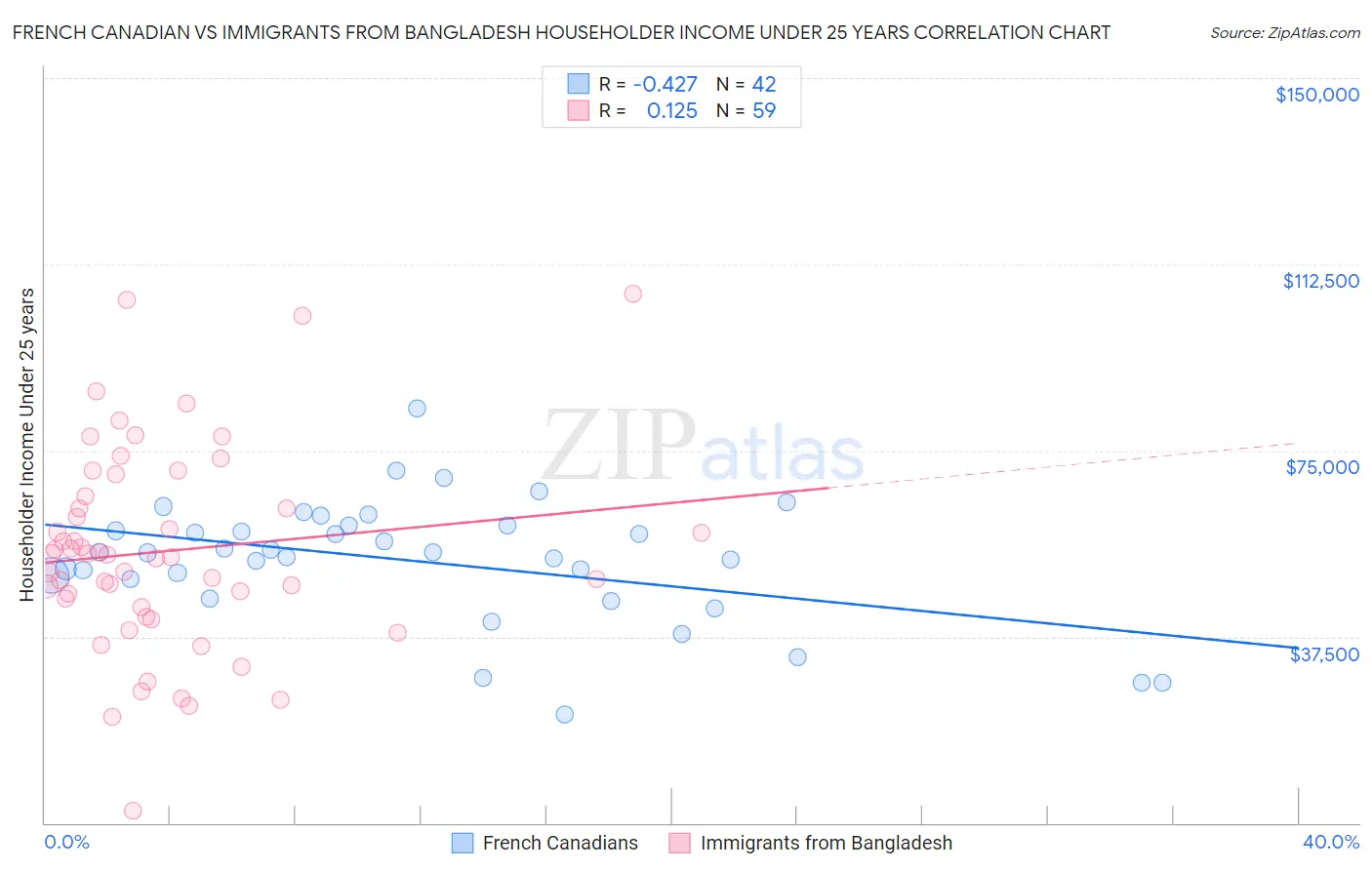 French Canadian vs Immigrants from Bangladesh Householder Income Under 25 years