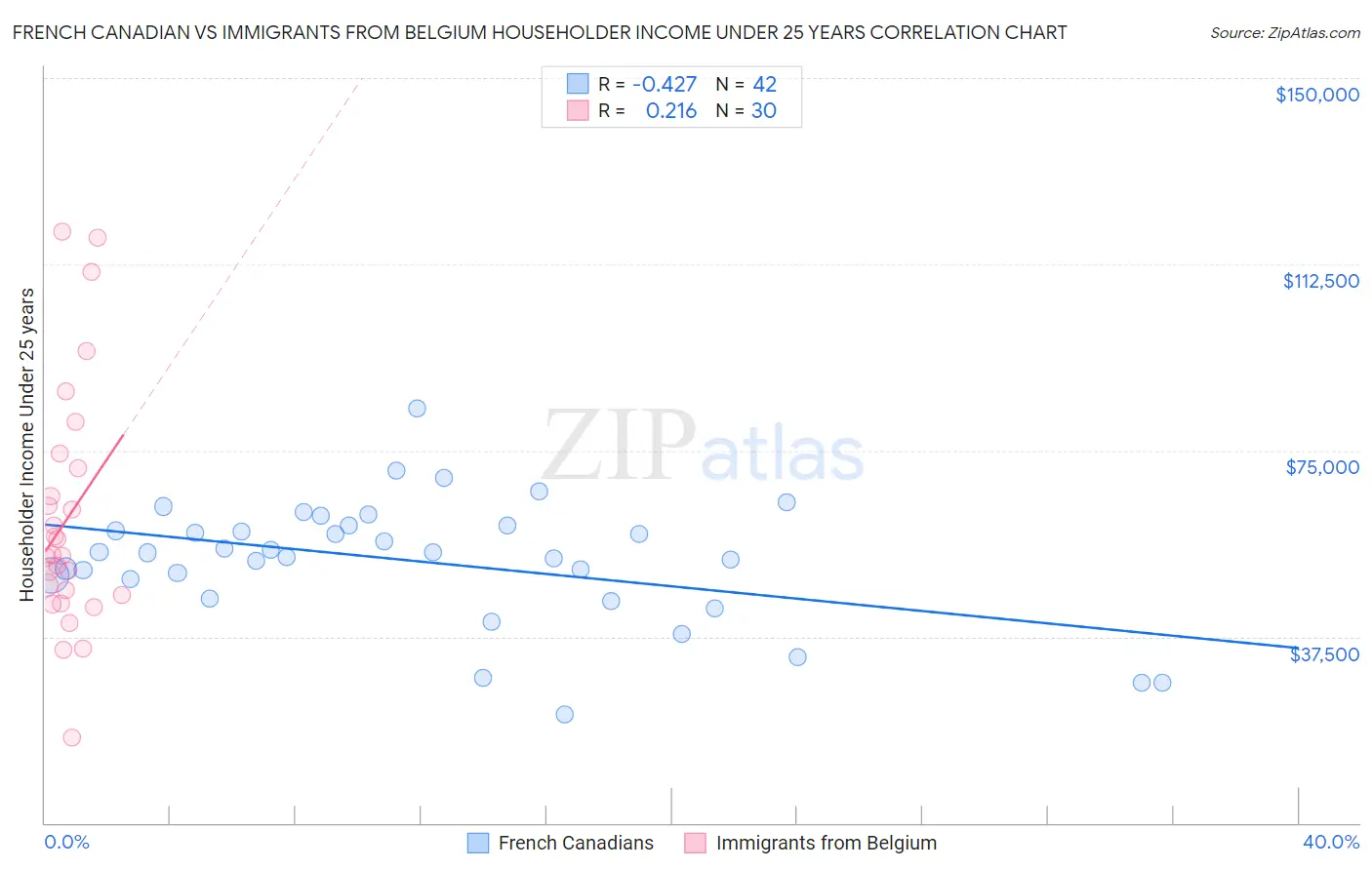 French Canadian vs Immigrants from Belgium Householder Income Under 25 years