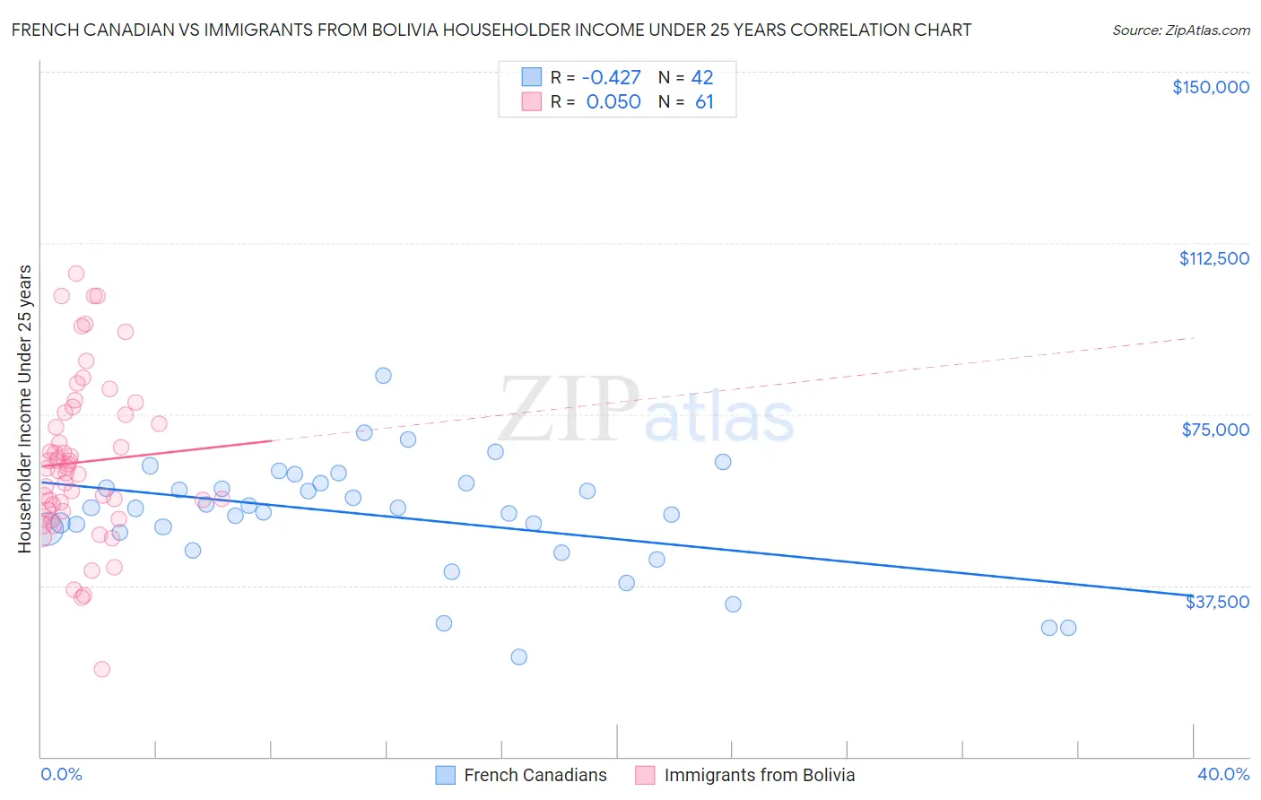 French Canadian vs Immigrants from Bolivia Householder Income Under 25 years