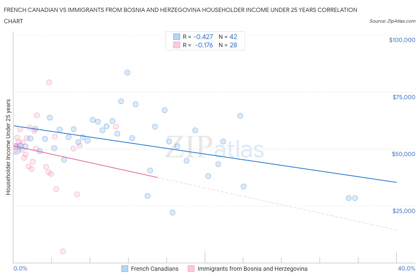 French Canadian vs Immigrants from Bosnia and Herzegovina Householder Income Under 25 years