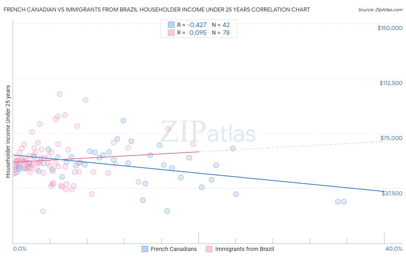 French Canadian vs Immigrants from Brazil Householder Income Under 25 years