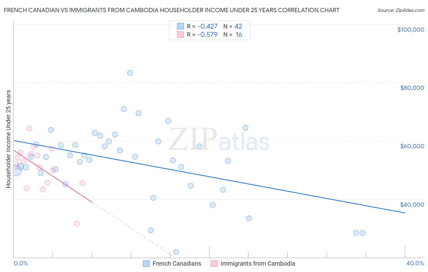 French Canadian vs Immigrants from Cambodia Householder Income Under 25 years