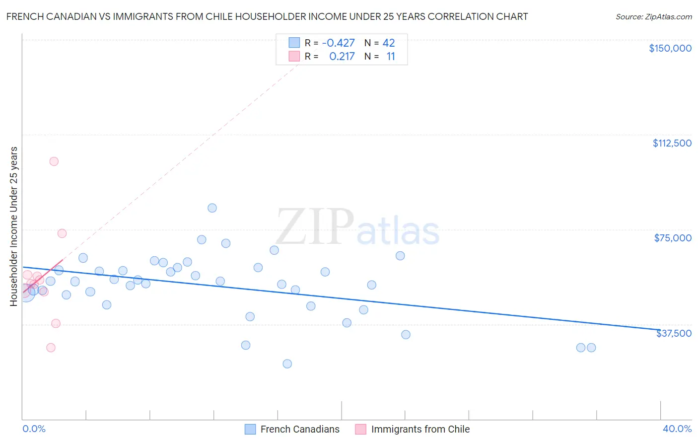 French Canadian vs Immigrants from Chile Householder Income Under 25 years