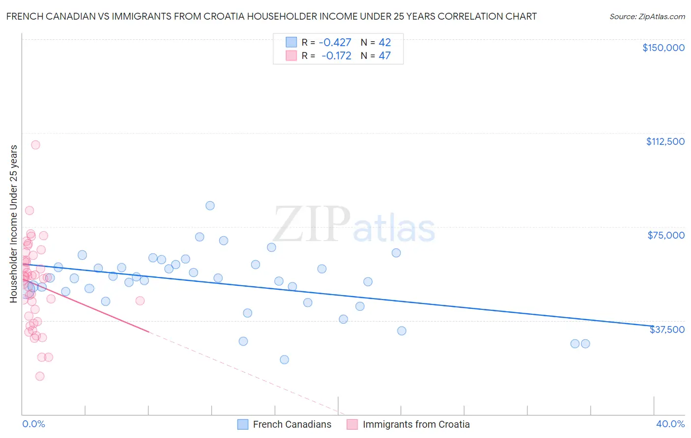 French Canadian vs Immigrants from Croatia Householder Income Under 25 years