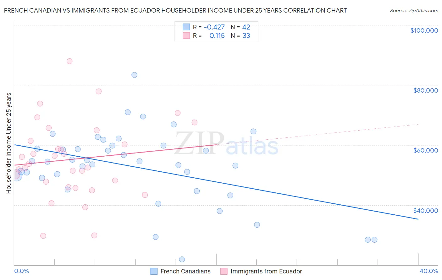 French Canadian vs Immigrants from Ecuador Householder Income Under 25 years